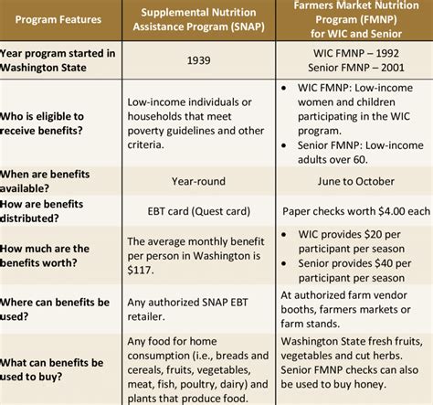 Washington State Snap And Fmnp Program Features In 2014 Download Table