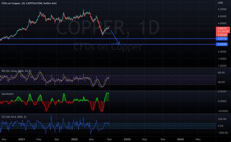 Bearish Copper For CAPITALCOM COPPER By Alexander C Lambert TradingView