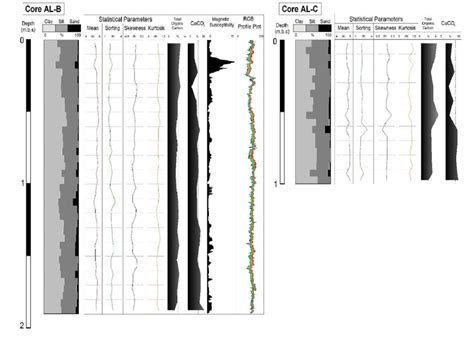 Log Profiles Of Cores Al B And Al C Presenting Lithological Units