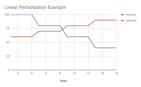 Periodization What The Data Say • Stronger By Science