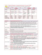 Prelab Prep 2 1 Docx Table 1 Physical Properties Of Compounds