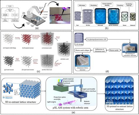 Recent Advancements In Design Optimization Of Latticestructured