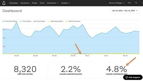 How To Track Conversions In Drip Drip Email Marketing Tutorials