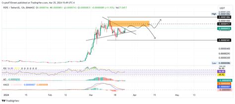 Cryptocurrencies Price Prediction Pepe Terra Luna Classic And Bitcoin