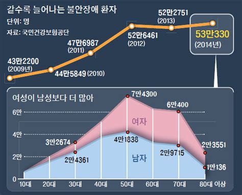 “툭하면 숨 막히고 눈앞이 캄캄” 불안장애 환자 53만 명 중앙일보