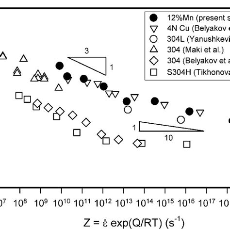 Effect Of Deformation Conditions On The Deformation Grain Size In A Download Scientific Diagram