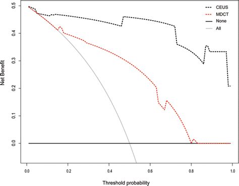 Decision Curve Analysis For The Nomograms The Black And Red Dotted