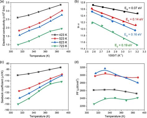 Effect Of Sintering Temperature On The Thermoelectric Properties Of