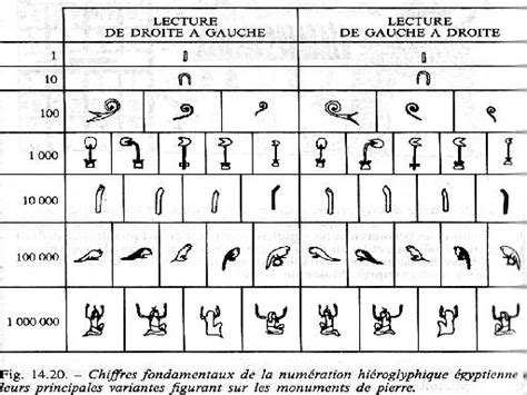 Histoire des mathématiques La numération égyptienne