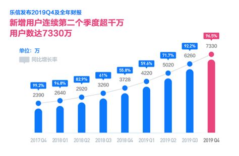 乐信发布q4财报：全年营收超百亿达106亿 交易规模破千亿达1260亿财经中国网