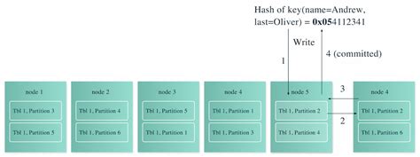 Getting Started With Distributed Sql Dzone Refcardz