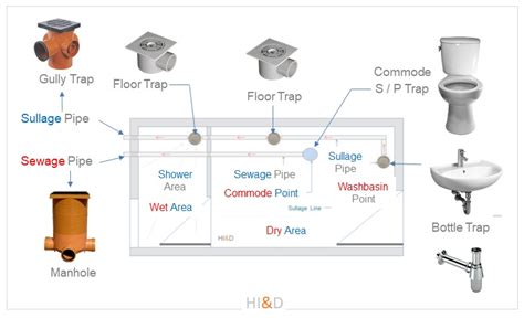 House Drainage System Basics Of Home Drainage System