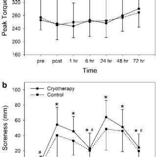 Peak Voluntary Torque And Soreness Over Time A Peak Knee Extensor