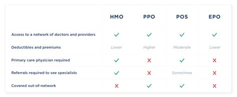 Whats The Difference Between Hmo Ppo Pos And Epo Insurance Justworks