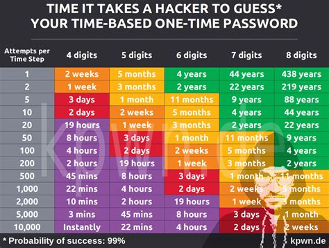 Brute Forcing One Time Passwords Kpwnde