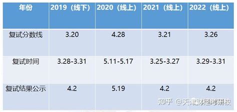 复试经验丨23年天津财经大学金融专硕考研复试流程、复习攻略分享 知乎