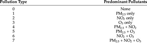 The 8 types of pollution and the predominant pollutants (the pollutant ...