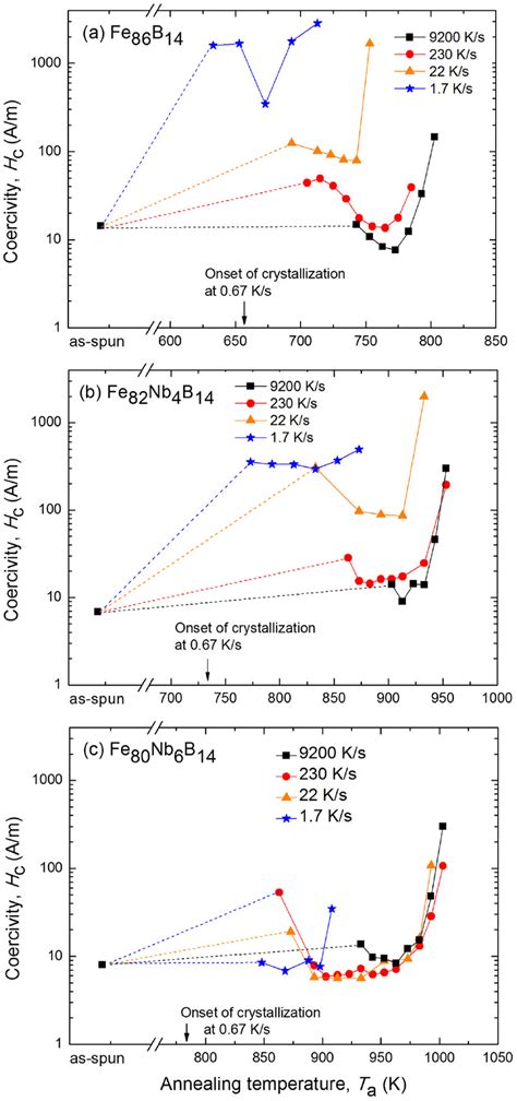 Change In Coercivity Hc As A Function Of Annealing Temperature Ta