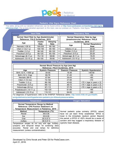 Pediatric Vital Signs Reference Chart Pedscases Images