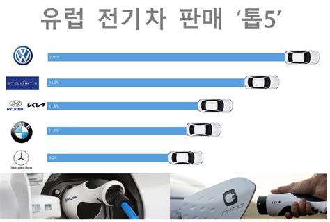 현대차·기아 유럽 친환경차 판매 톱3점유율 116