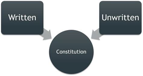 Difference Between Written and Unwritten Constitution - Key Differences