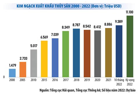 Xuất khẩu thủy sản năm 2022 hướng tới mốc 11 tỷ USD