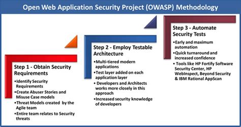 Security Testing Methodology Qa Mentor