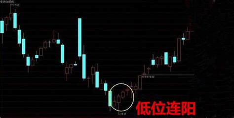 K線戰法之低位連陽買入形態 每日頭條