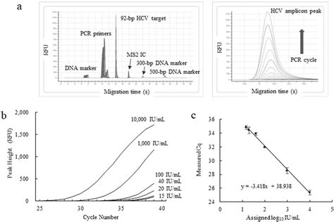 Real Time Detection Of Hcv Rna By Rt Qpcr Ce A Overlay Of Ce