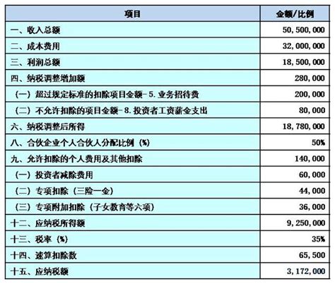 全面解析！合伙企业的合伙人，如何确定应纳税所得额？ 知乎