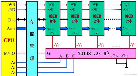 计算机组成原理（超详解！！） 第六节 高速存储器 8体并行结构 Csdn博客