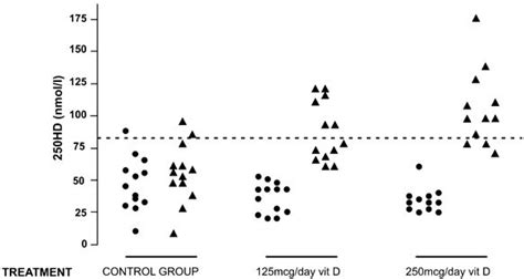 Individual Values Of 25 Hydroxyvitamin D 25OHD At Baseline Black