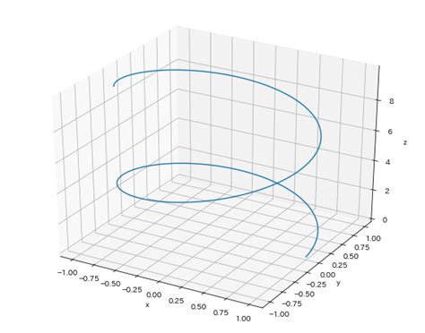 【python】誰でも簡単に3dグラフを作成する方法