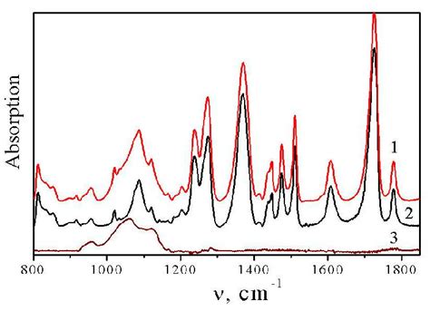 Ir Spectra Of The Films On Kbr Plates In The Region 800 1800 Cm −1 Of