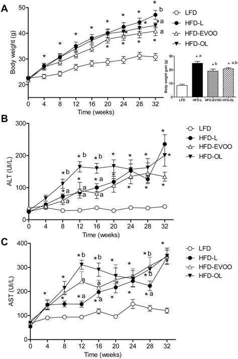 Body weight and transaminases (ALT and AST) values along the ...