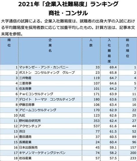 「企業入社難易度ランキング2021」商社・コンサル コンサル強し、総合商社のトップは…（朝日新聞edua）