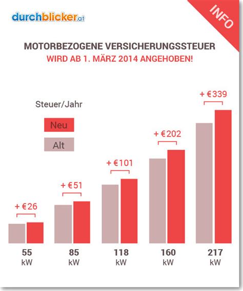 Motorbezogene Versicherungssteuer Wird Ab M Rz Angehoben