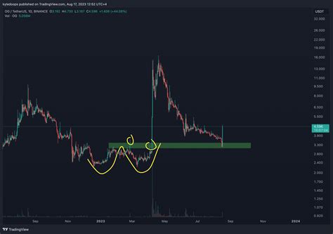 Binance Ogusdt Chart Image By Kyledoops Tradingview