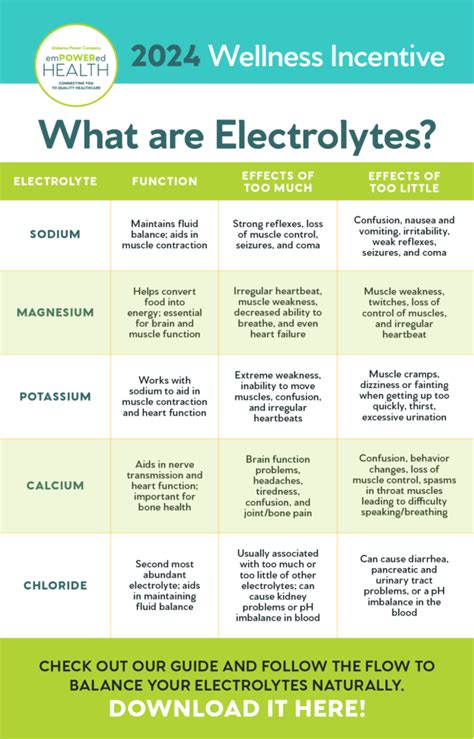 2024 Wellness Incentive What Are Electrolytes Nourish