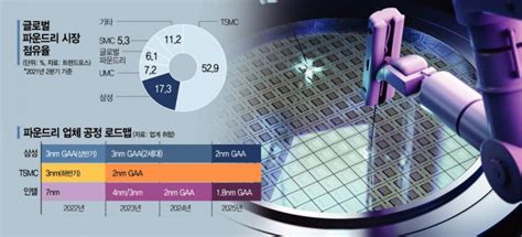 초격차 삼성 파운드리 기술 Tsmc 앞섰다내년 상반기 Gaa 3nm 도입 아시아경제