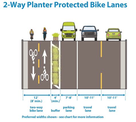 3.4D Planter-protected bike lanes :: Minneapolis Street Guide