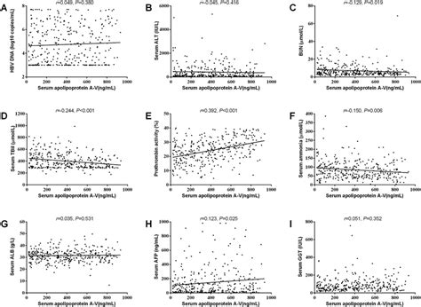 The Correlation Of Serum Apolipoprotein A V Levels With General