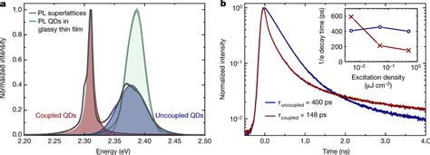 Optical Properties Of Cspbbr3 Qd Superlattices A Pl Spectrum Of A