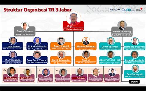 Struktur Organisasi Telkom Batam Riset