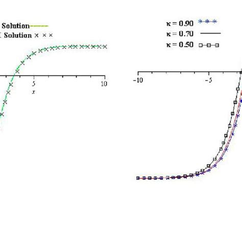 A The Solution Graph Of Exact And Lvim Solution At Of Example