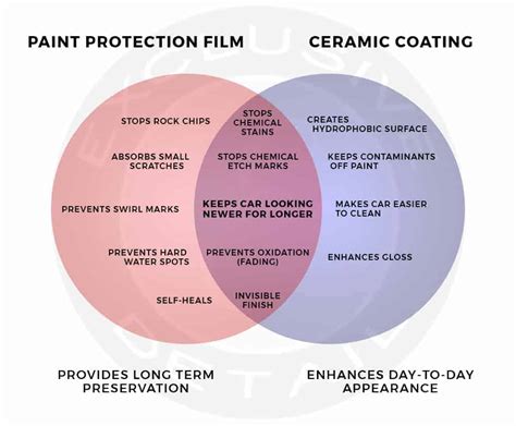 Ceramic Coating Vs On Top Of Paint Protection Film Ppf