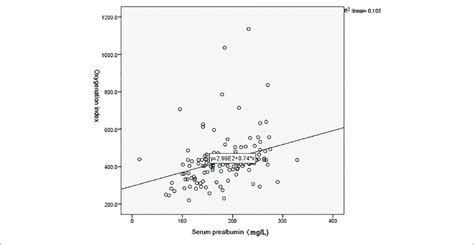 Correlation Between Serum Prealbumin And Oxygenation Index