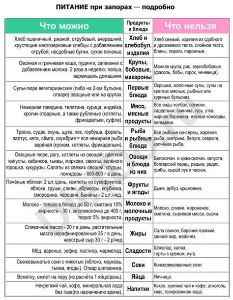 Диета Номер 5 Список Запрещенных Продуктов — Похудение Диета Правильное