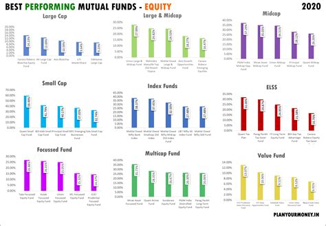 performing mutual funds  plan  money