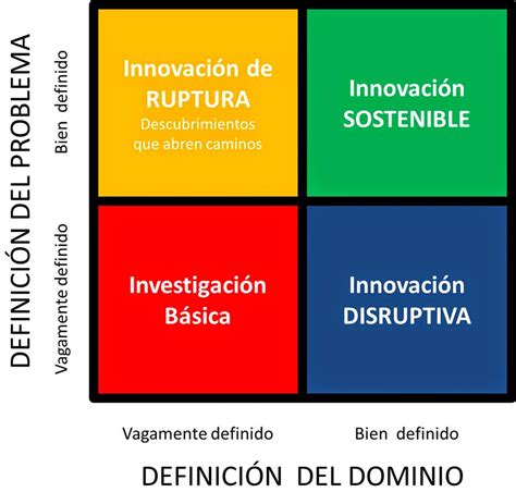 Marketing Tecnolog A Y Vida La Matriz De La Innovaci N